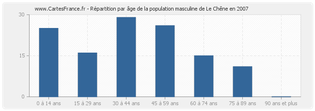 Répartition par âge de la population masculine de Le Chêne en 2007
